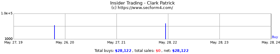 Insider Trading Transactions for Clark Patrick