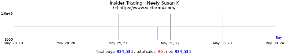 Insider Trading Transactions for Neely Susan K