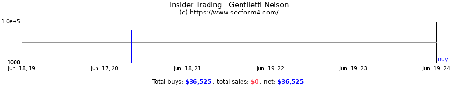 Insider Trading Transactions for Gentiletti Nelson