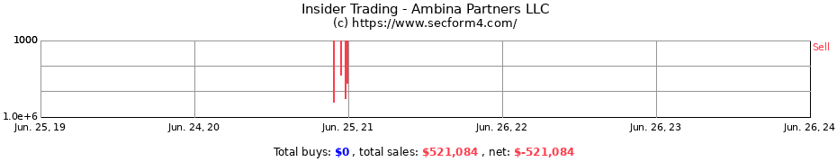 Insider Trading Transactions for Ambina Partners LLC