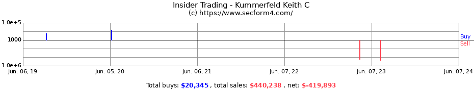 Insider Trading Transactions for Kummerfeld Keith C