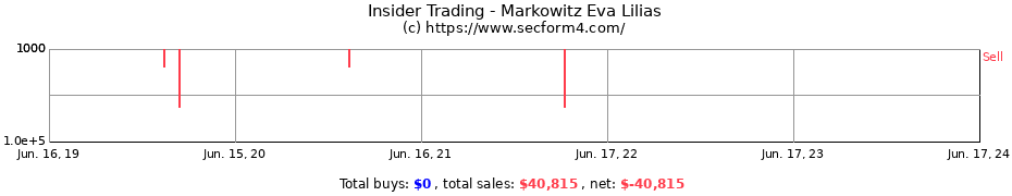 Insider Trading Transactions for Markowitz Eva Lilias