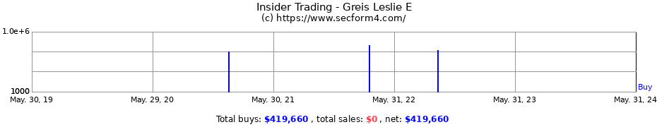 Insider Trading Transactions for Greis Leslie E