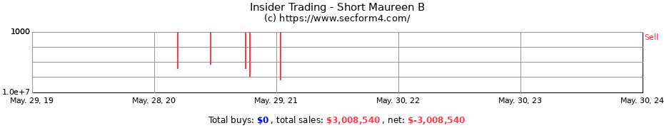 Insider Trading Transactions for Short Maureen B