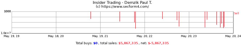 Insider Trading Transactions for Demzik Paul T.