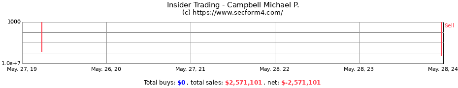 Insider Trading Transactions for Campbell Michael P.