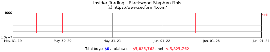 Insider Trading Transactions for Blackwood Stephen Finis