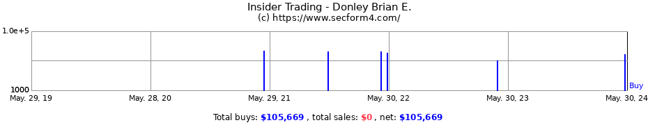 Insider Trading Transactions for Donley Brian E.