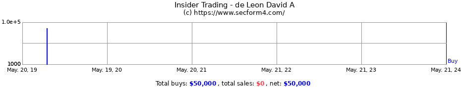 Insider Trading Transactions for de Leon David A