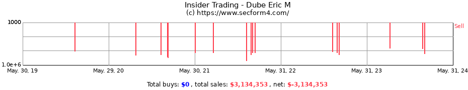Insider Trading Transactions for Dube Eric M