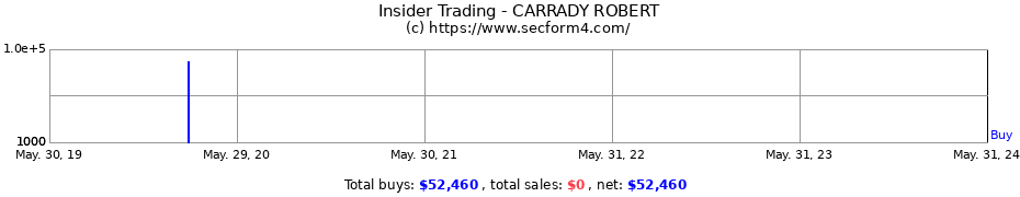 Insider Trading Transactions for CARRADY ROBERT