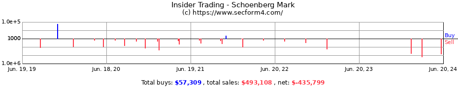 Insider Trading Transactions for Schoenberg Mark