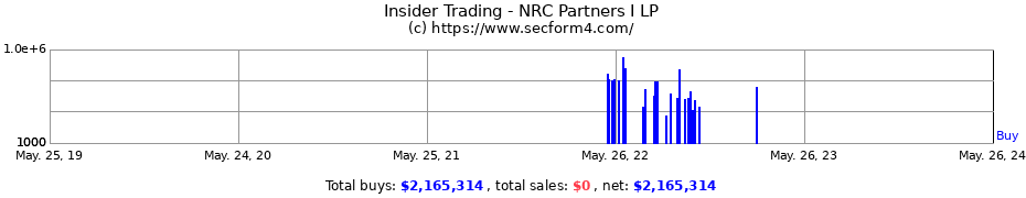 Insider Trading Transactions for NRC Partners I LP