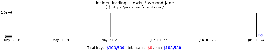 Insider Trading Transactions for Lewis-Raymond Jane