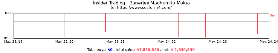 Insider Trading Transactions for Banerjee Madhumita Moina