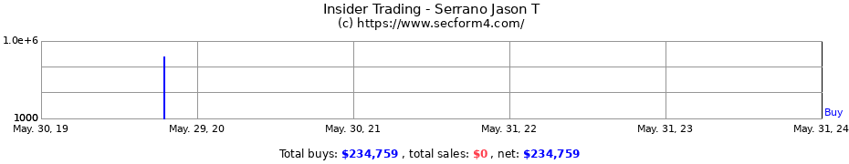 Insider Trading Transactions for Serrano Jason T