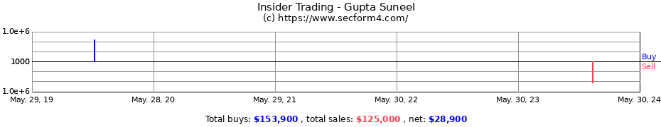 Insider Trading Transactions for Gupta Suneel