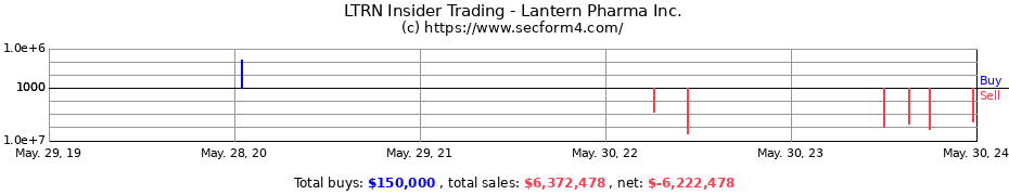 Insider Trading Transactions for Lantern Pharma Inc.