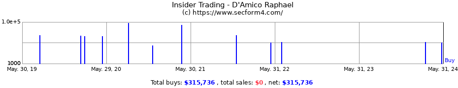 Insider Trading Transactions for D'Amico Raphael