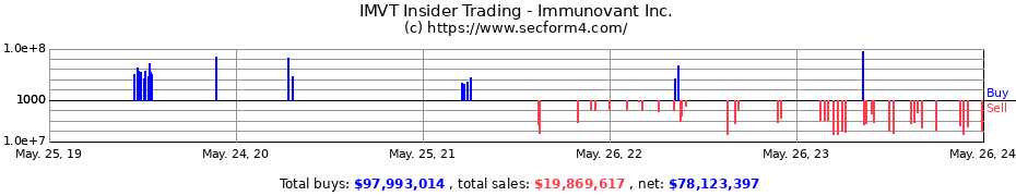 Insider Trading Transactions for Immunovant Inc.