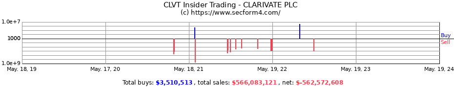 Insider Trading Transactions for CLARIVATE PLC