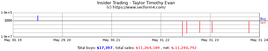 Insider Trading Transactions for Taylor Timothy Evan