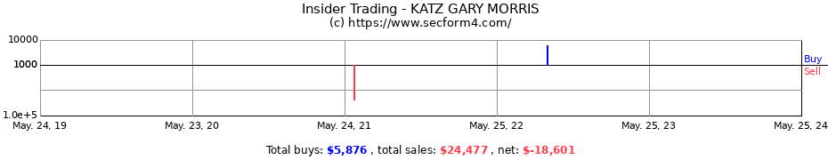 Insider Trading Transactions for KATZ GARY MORRIS
