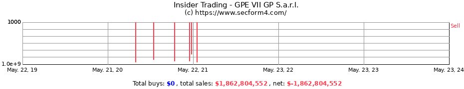 Insider Trading Transactions for GPE VII GP S.a.r.l.