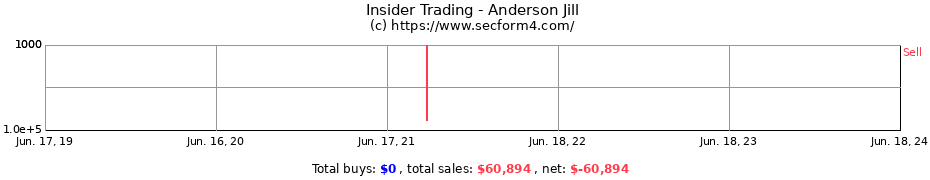 Insider Trading Transactions for Anderson Jill