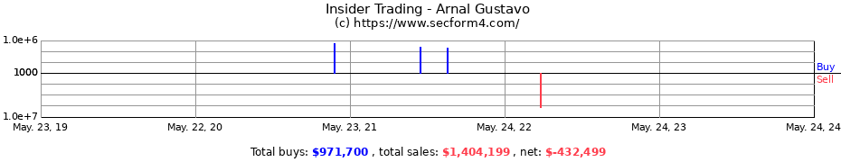 Insider Trading Transactions for Arnal Gustavo