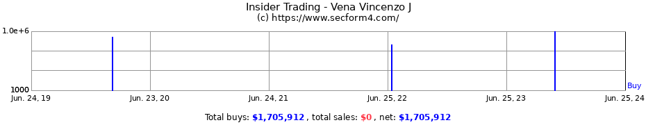 Insider Trading Transactions for Vena Vincenzo J