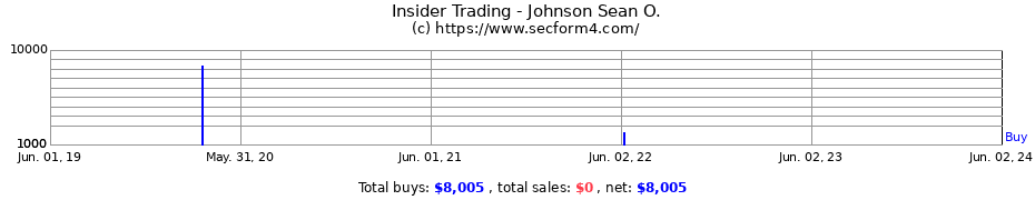 Insider Trading Transactions for Johnson Sean O.