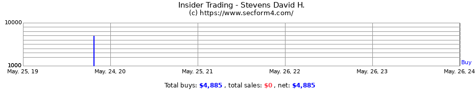 Insider Trading Transactions for Stevens David H.