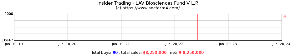 Insider Trading Transactions for LAV Biosciences Fund V L.P.