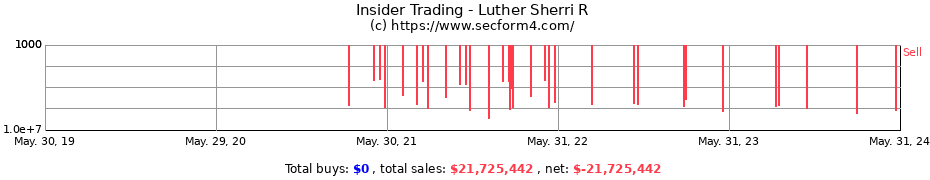 Insider Trading Transactions for Luther Sherri R