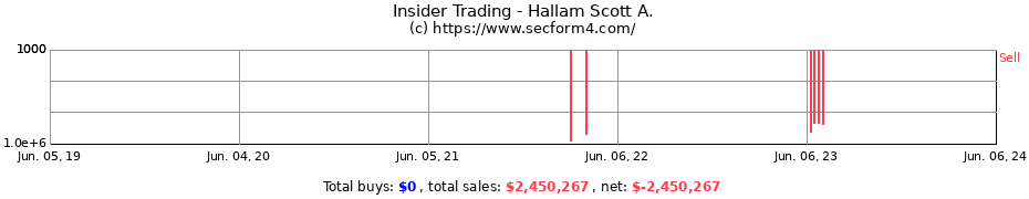 Insider Trading Transactions for Hallam Scott A.