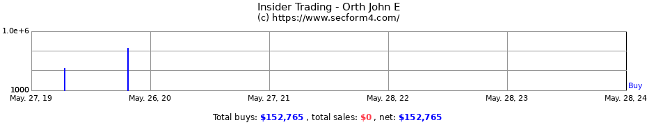 Insider Trading Transactions for Orth John E