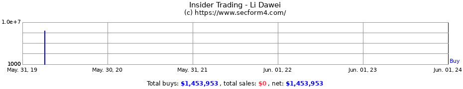 Insider Trading Transactions for Li Dawei