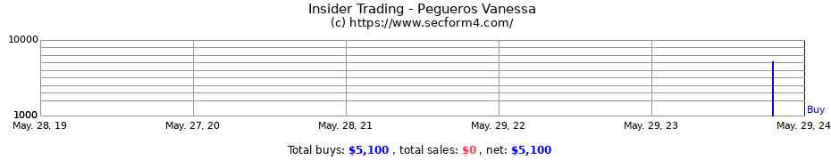 Insider Trading Transactions for Pegueros Vanessa