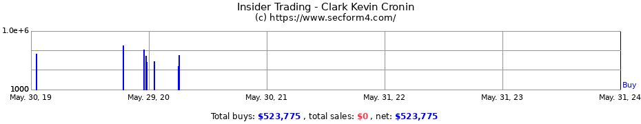 Insider Trading Transactions for Clark Kevin Cronin
