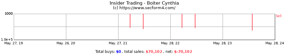 Insider Trading Transactions for Boiter Cynthia