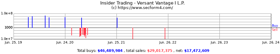 Insider Trading Transactions for Versant Vantage I L.P.