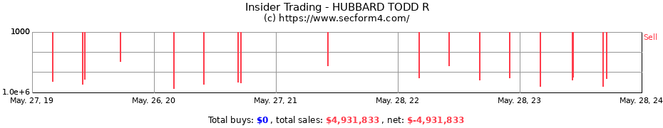 Insider Trading Transactions for HUBBARD TODD R