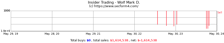 Insider Trading Transactions for Wolf Mark D.