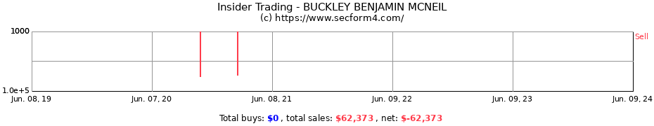 Insider Trading Transactions for BUCKLEY BENJAMIN MCNEIL