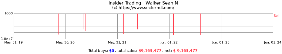 Insider Trading Transactions for Walker Sean N