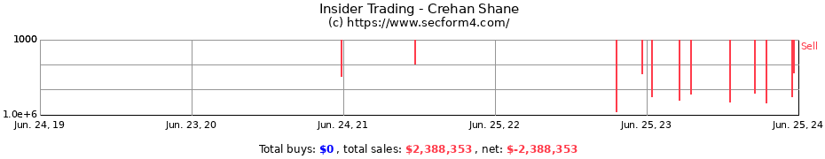 Insider Trading Transactions for Crehan Shane