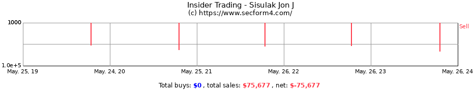 Insider Trading Transactions for Sisulak Jon J