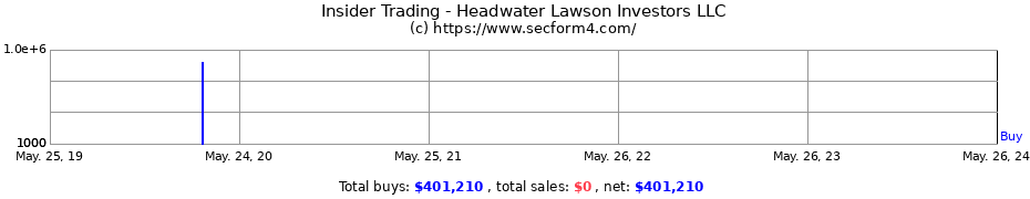 Insider Trading Transactions for Headwater Lawson Investors LLC