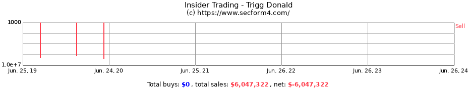 Insider Trading Transactions for Trigg Donald